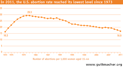 US Abortion Rate